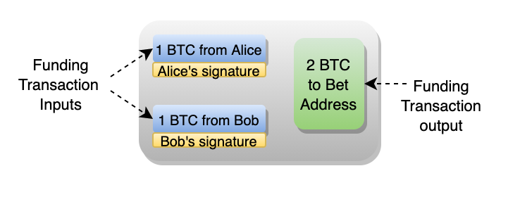 The transaction inputs and transaction output in a funding transaction.