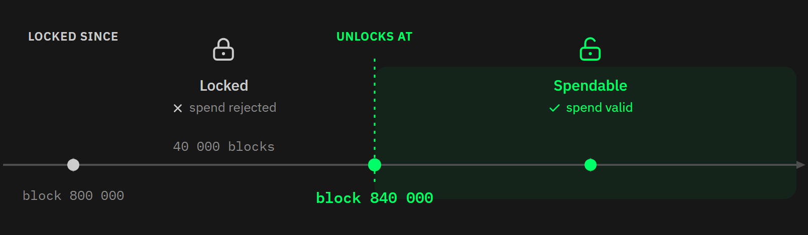 Timelock consensus rule rejecting a transaction until its unlock time
