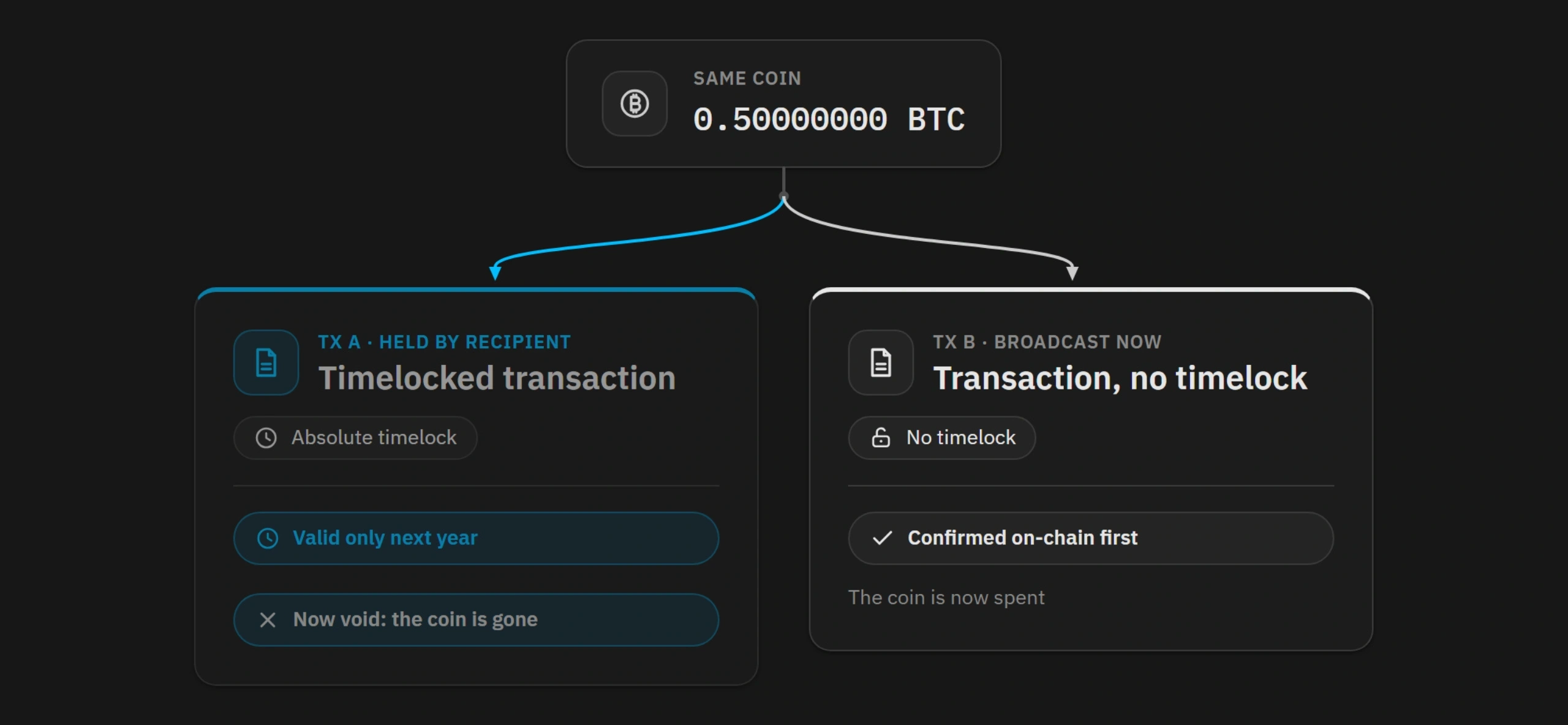 Standalone-transaction timelock bypassed by an unlocked transaction spending the same coins