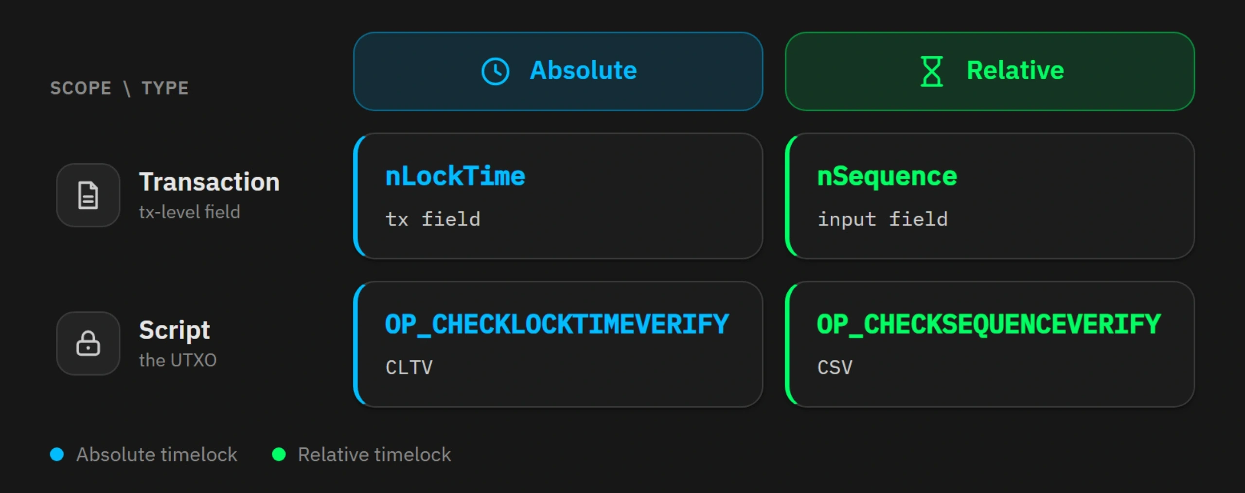 2x2 matrix of timelock scope and type: nLockTime, nSequence, CLTV, CSV