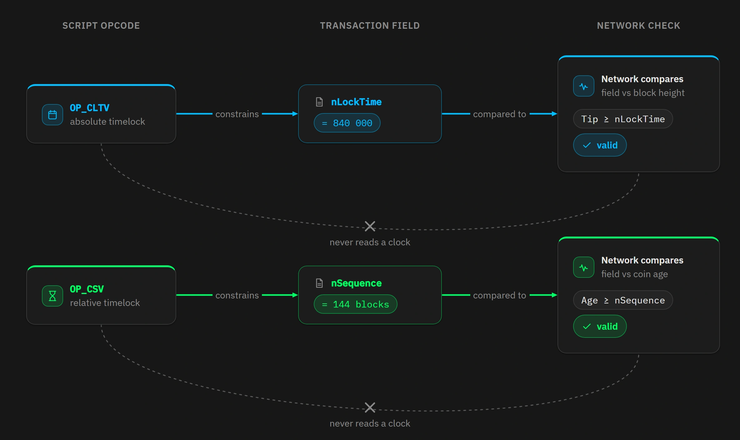 Timelock pairing where a script opcode constrains the transaction field the network checks