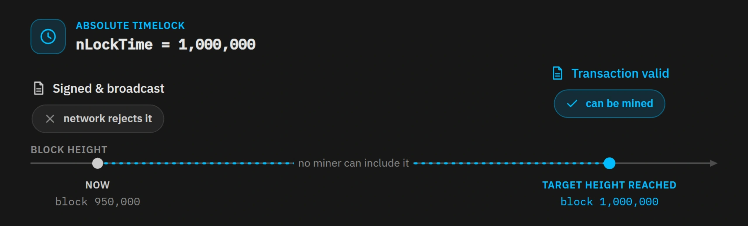 Timeline of an nLockTime 1,000,000 transaction rejected until block height 1,000,000