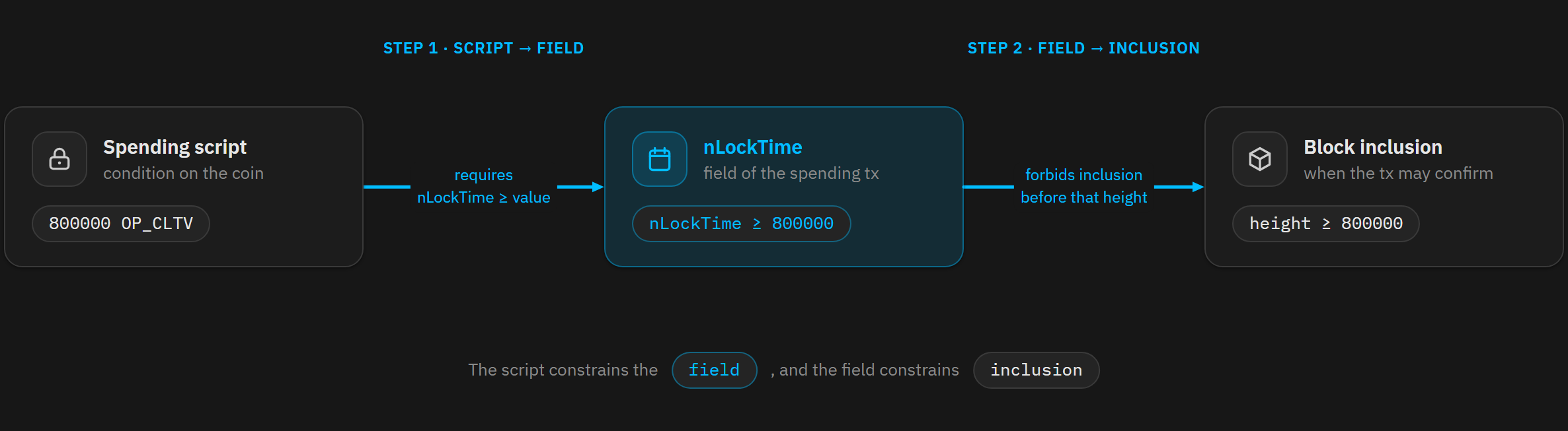 CLTV cascade requiring nLockTime at least the script value to block early inclusion