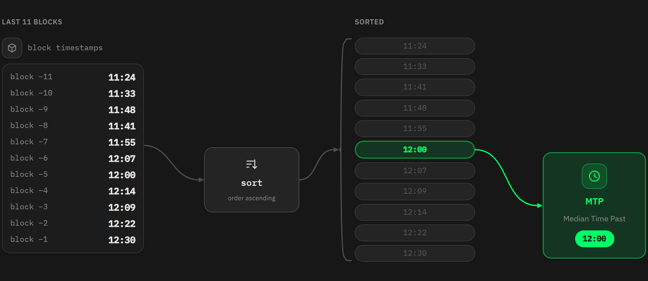 Median Time Past as the middle of the 11 previous block timestamps