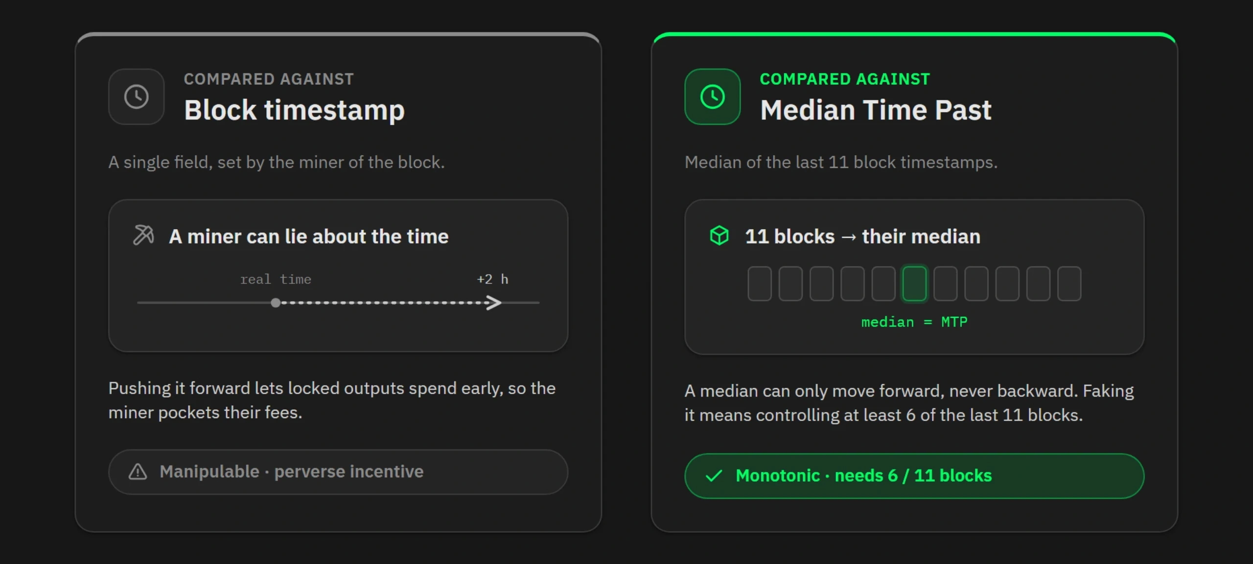 MTP versus a block timestamp a miner can push two hours forward