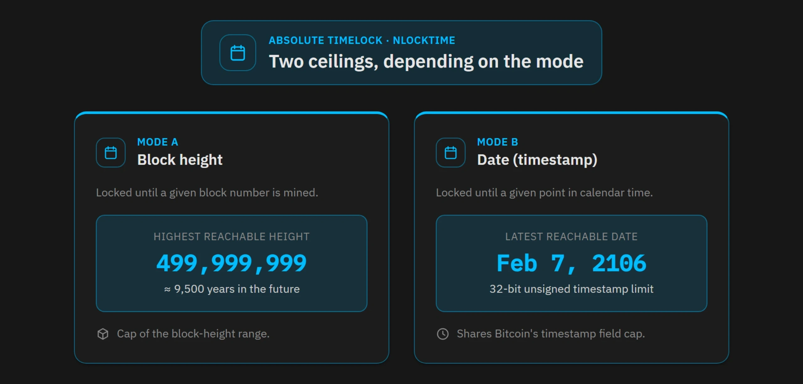 Two ceilings: block height near 9,500 years versus dates until 2106