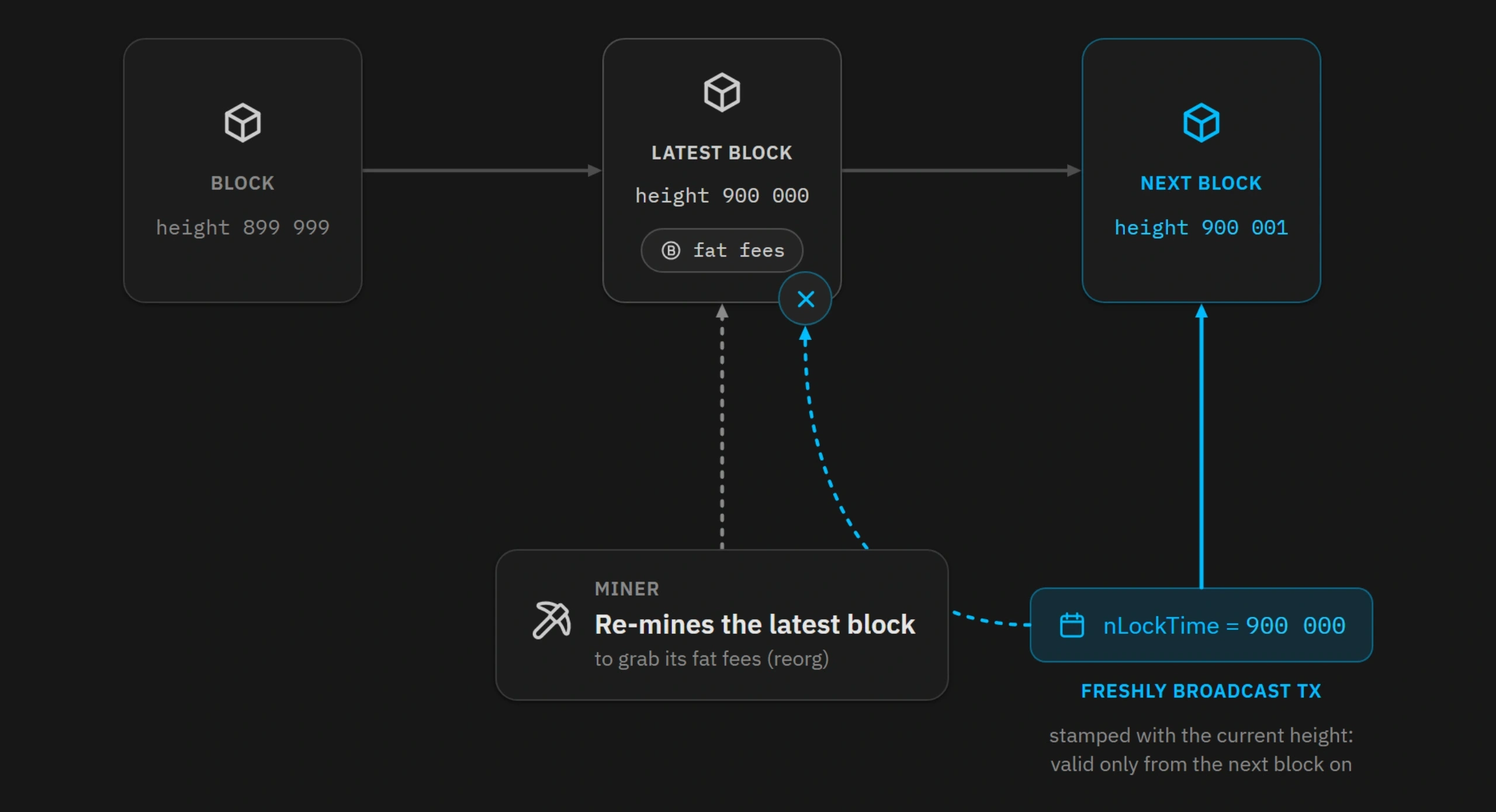 Fee sniping prevented by setting nLockTime to the current block height