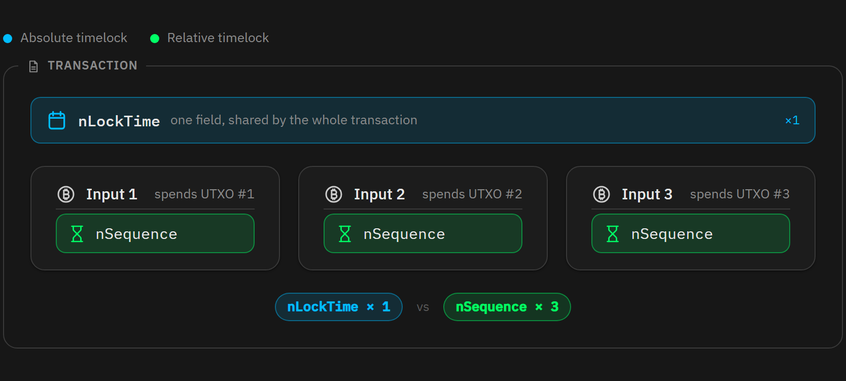nSequence per input versus a single nLockTime per transaction spending three UTXOs