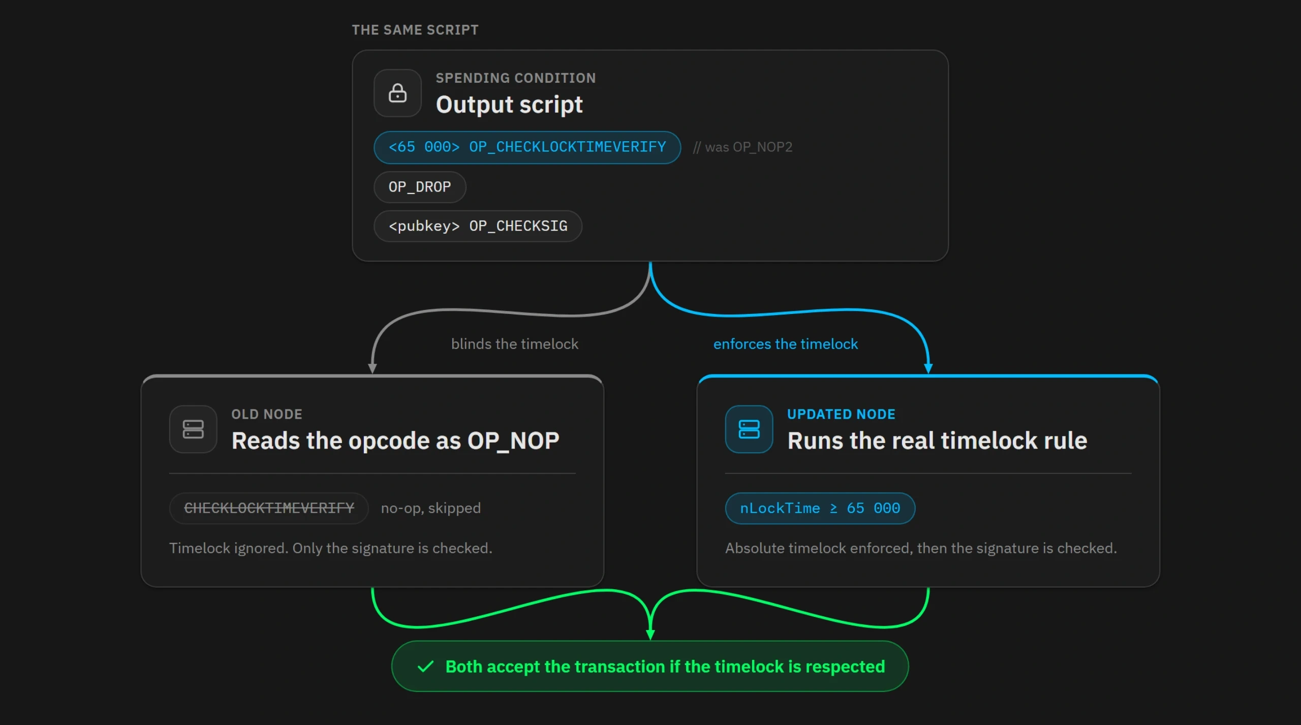 Soft fork recycling OP_NOP opcodes: CLTV from OP_NOP2, CSV from OP_NOP3