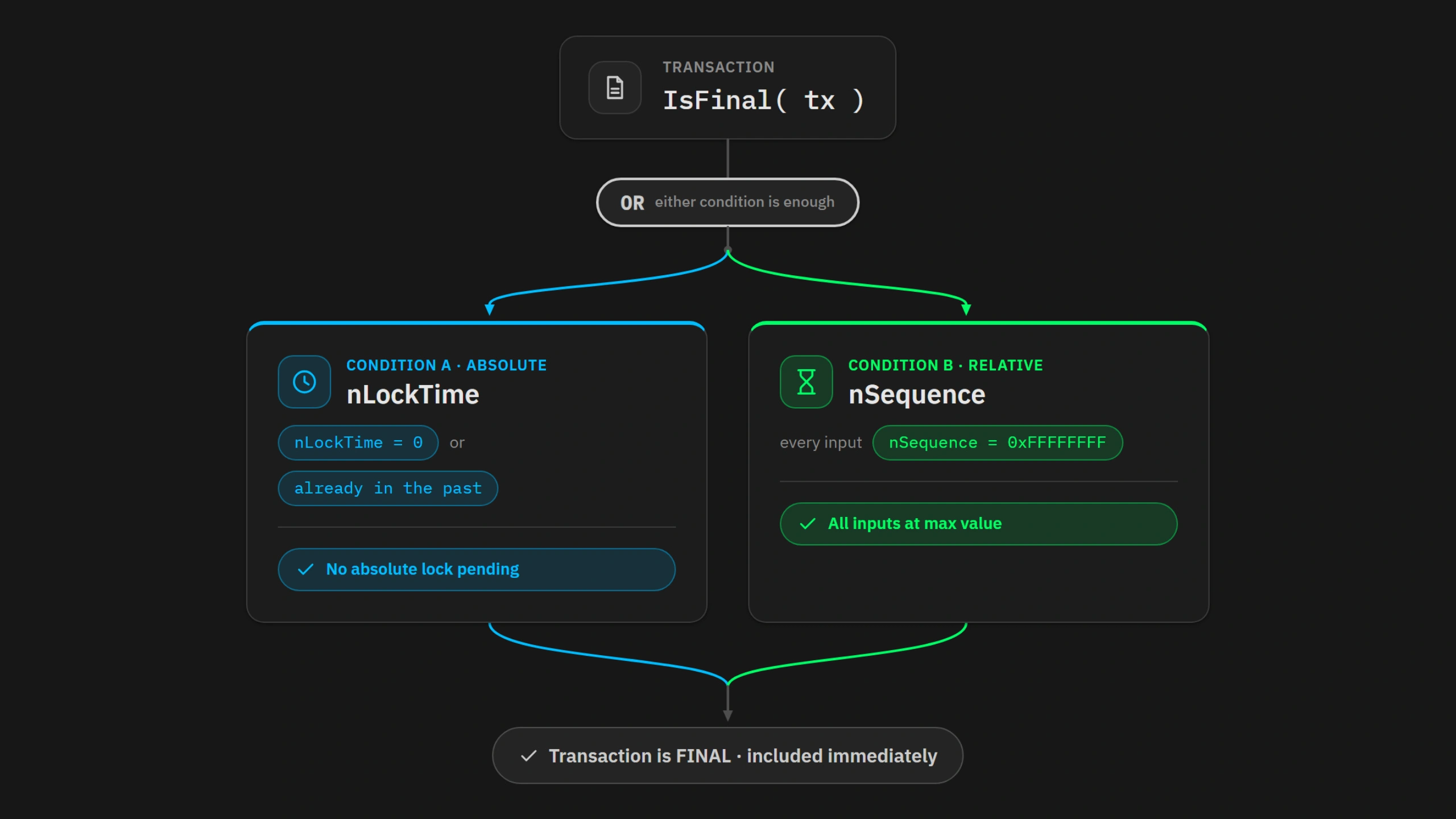 Original IsFinal logic making a transaction final via nLockTime or maxed nSequence