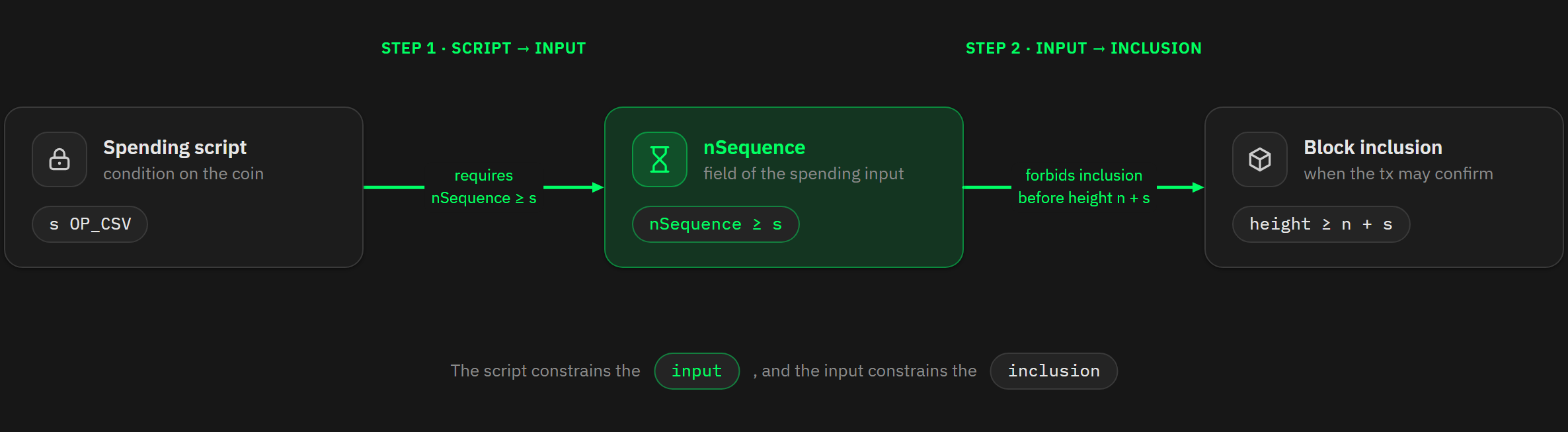 CSV cascade requiring nSequence at least s to block entry before height n plus s