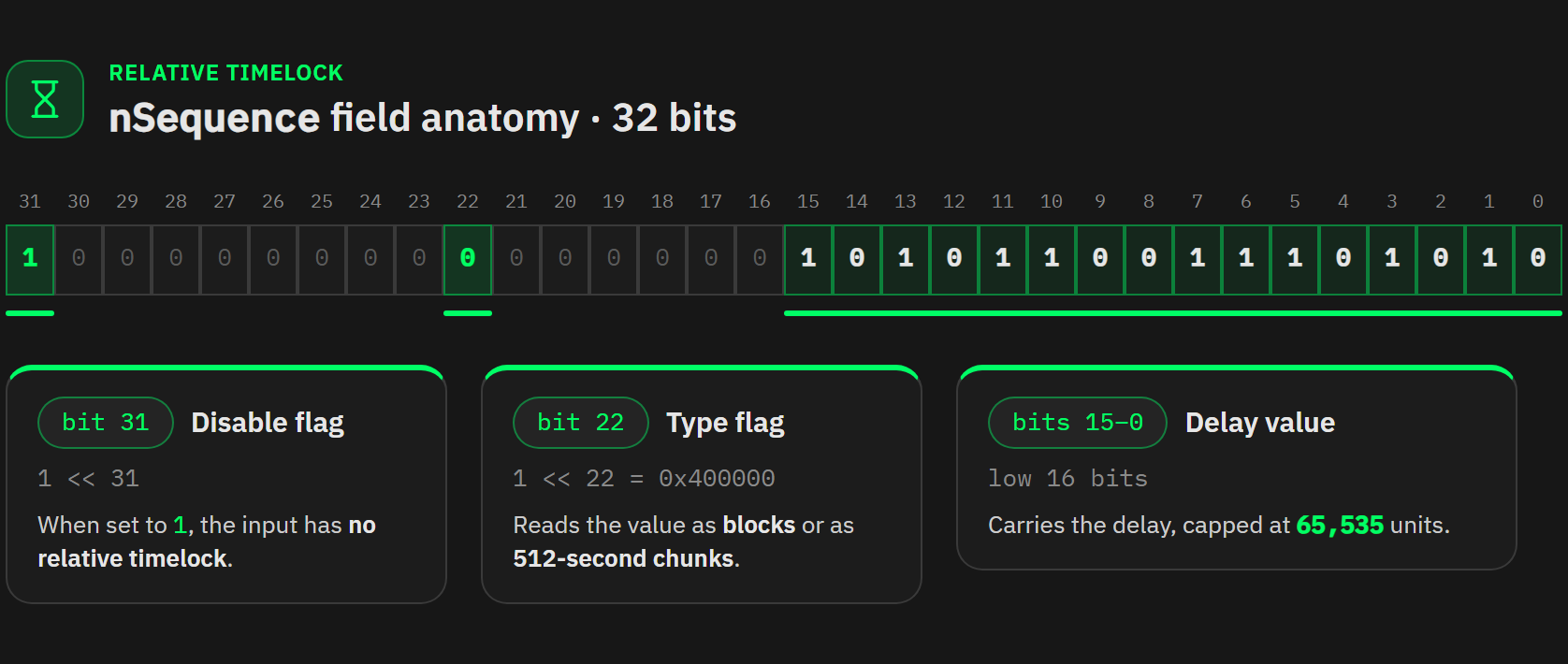 32-bit nSequence anatomy: bit 31 disable flag, bit 22 type flag, low 16 bits value
