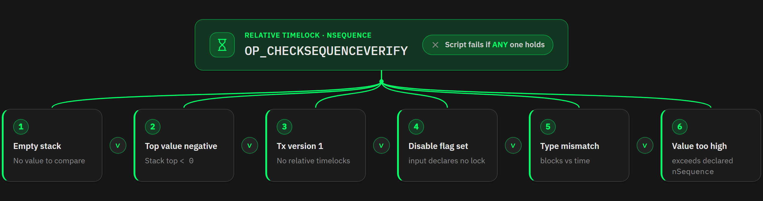 The six conditions that make OP_CSV fail