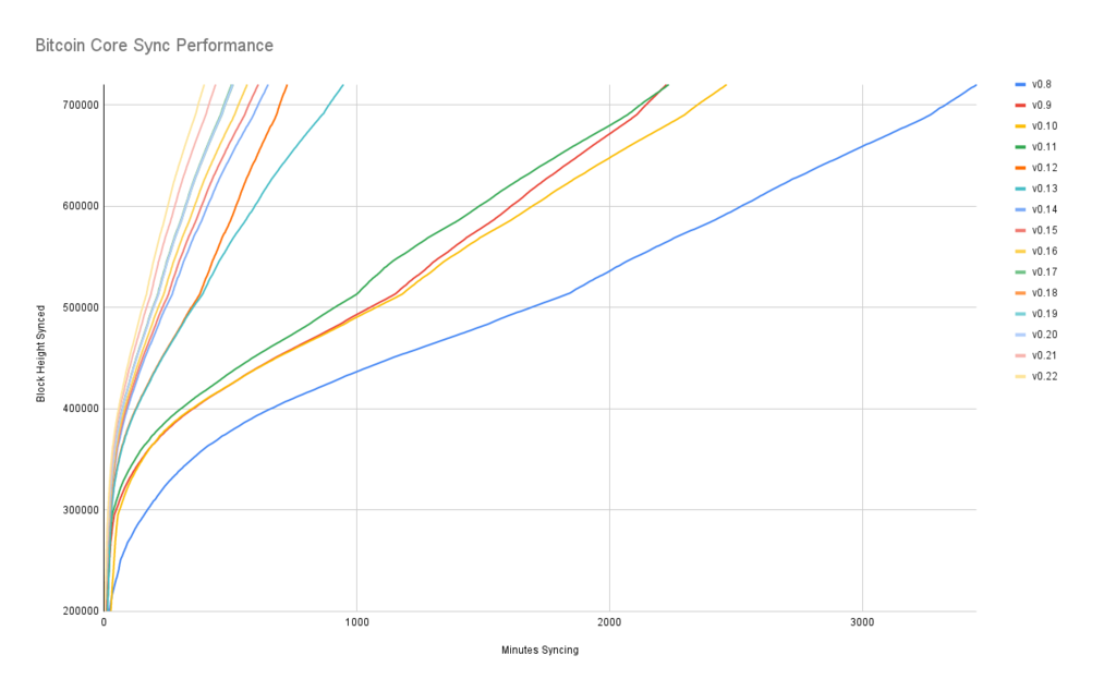Bitcoin-Core-Sync-Performance-1