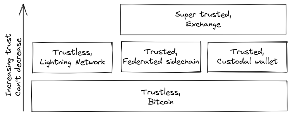 trust