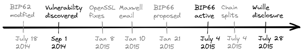 bip66-timeline-1