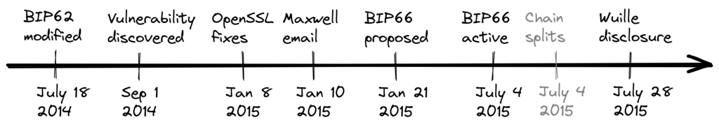 bip66-timeline-2