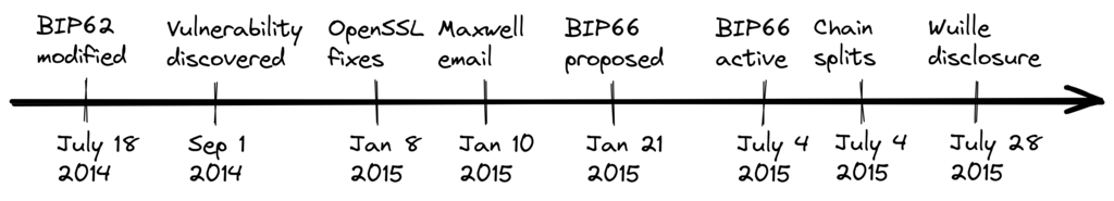 bip66-timeline-3