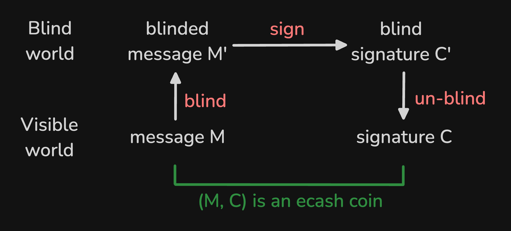 cashu-blind-and-unblind