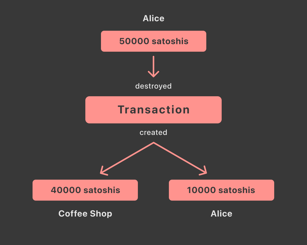 Coin Selection for Dummies: Part 1-Overview