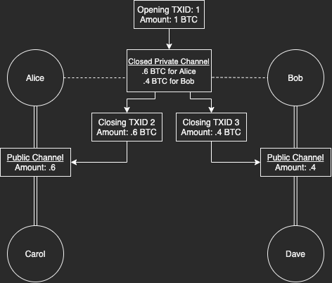 It's reasonable to determine Alice's and Bob's private channel based on the following the closing channel tx change.