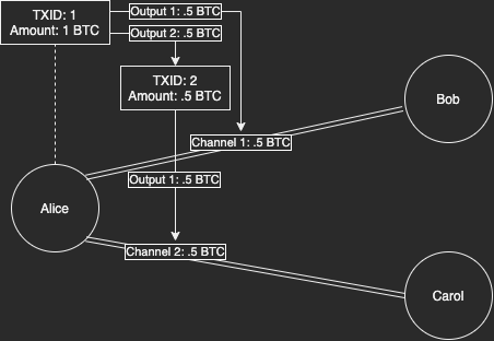 Alice using TX 1 to open two consecutive channels reveal her as the opener.