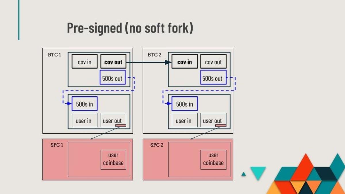 Spacechains is a proposed Bitcoin sidechain that offers a one-way peg mechanism utilizing blind merge mine design.