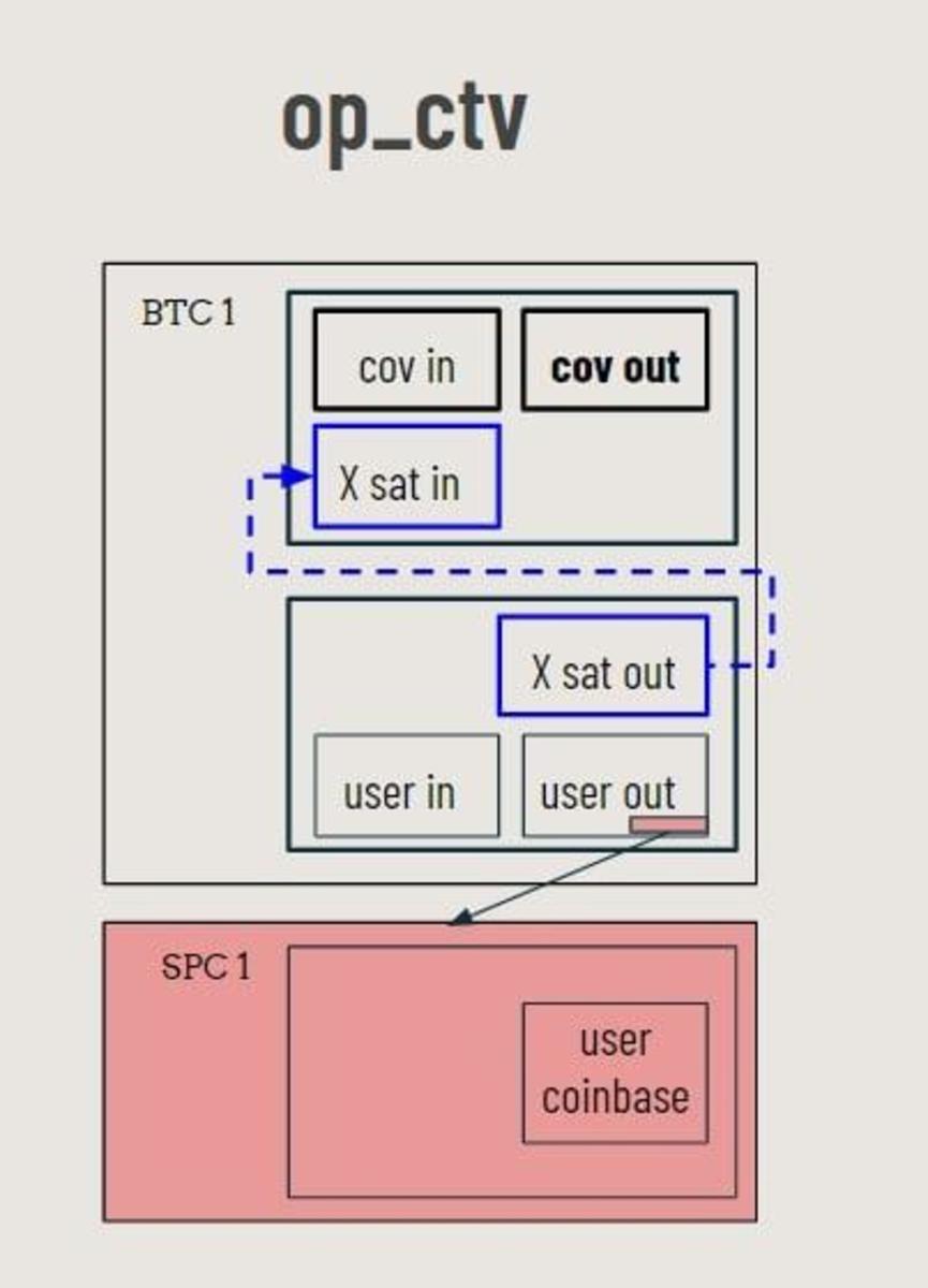 Spacechains is a proposed Bitcoin sidechain that offers a one-way peg mechanism utilizing blind merge mine design.