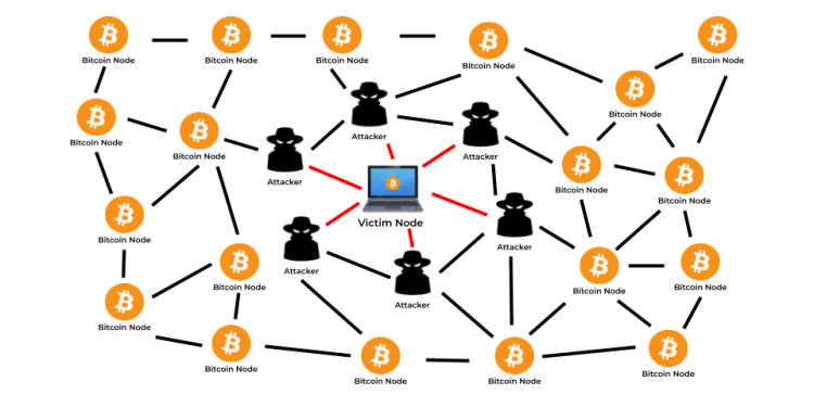 How Eclipse Attacks work on Bitcoin