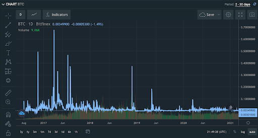 Daily funding rate