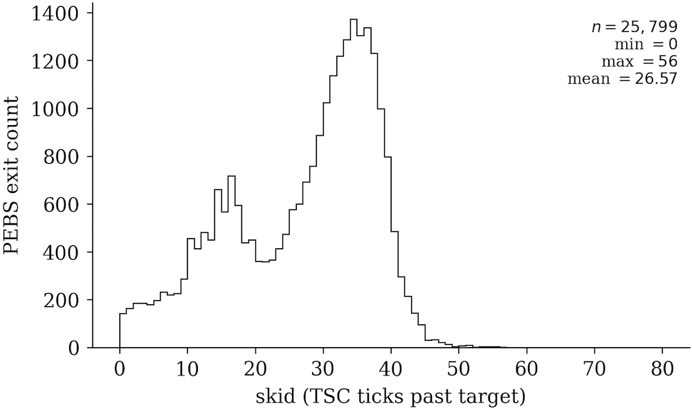 Skid distribution using PEBS with PDist, contracted to tens of instructions
