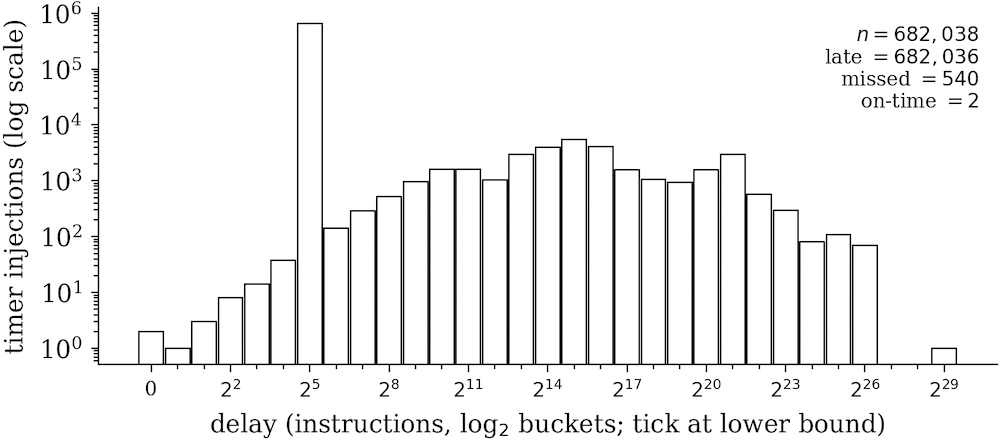 Distribution of timer injection delay without precise interrupt delivery
