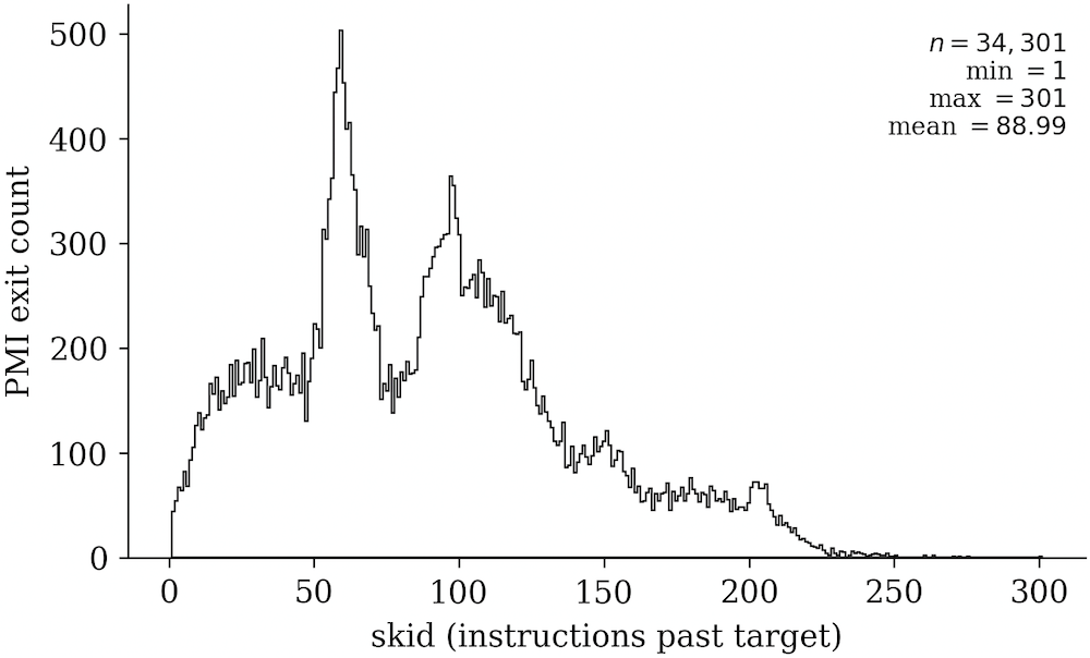 Distribution of PMI delay measured in instructions past the target