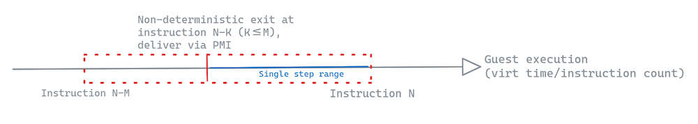 Programming the PMC to overflow at N minus a skid margin, then single stepping the remaining window up to N