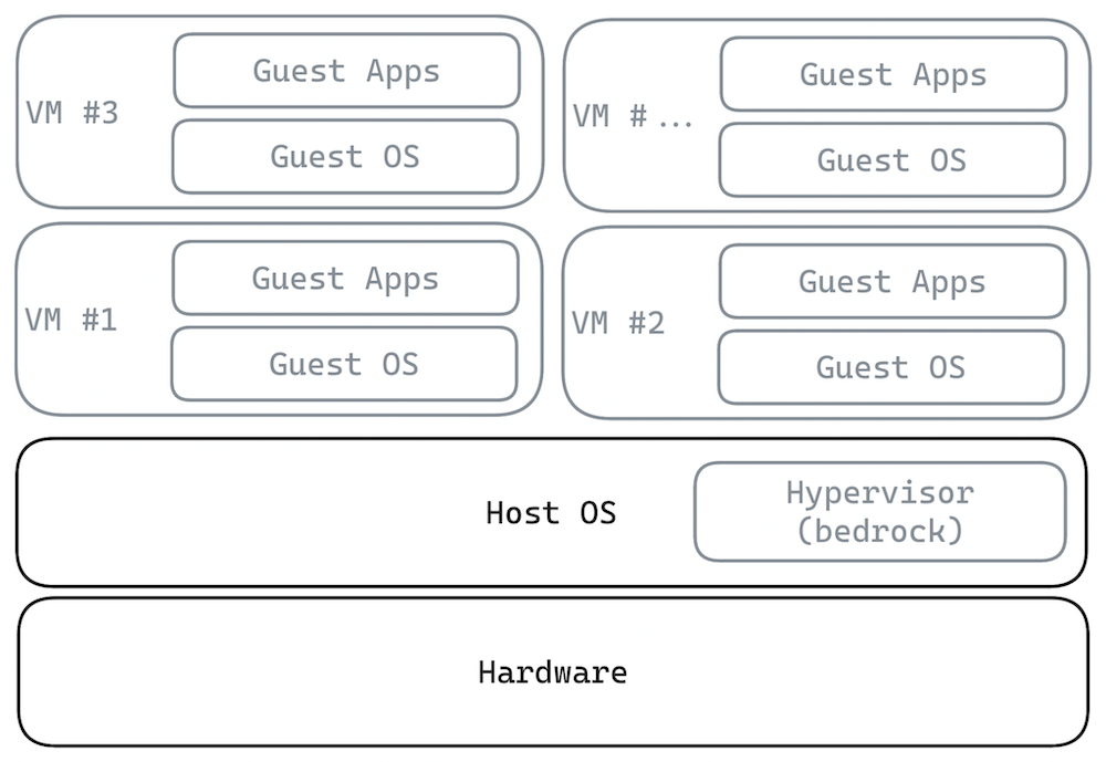 Bedrock acting as a determinism boundary between guest VMs and the hardware