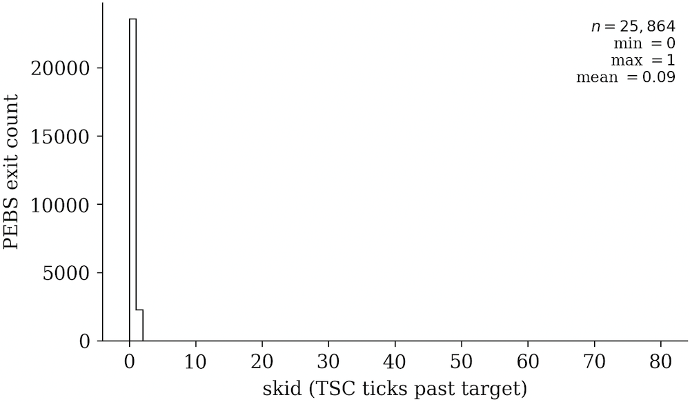 Skid distribution using EPT-friendly PEBS, mostly zero skid