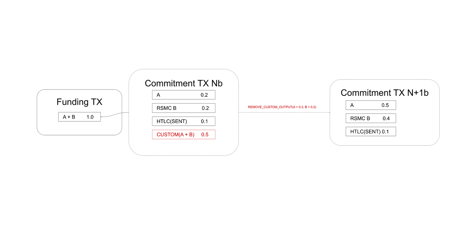 Transaction diagram for the remove-custom-output Lightning protocol