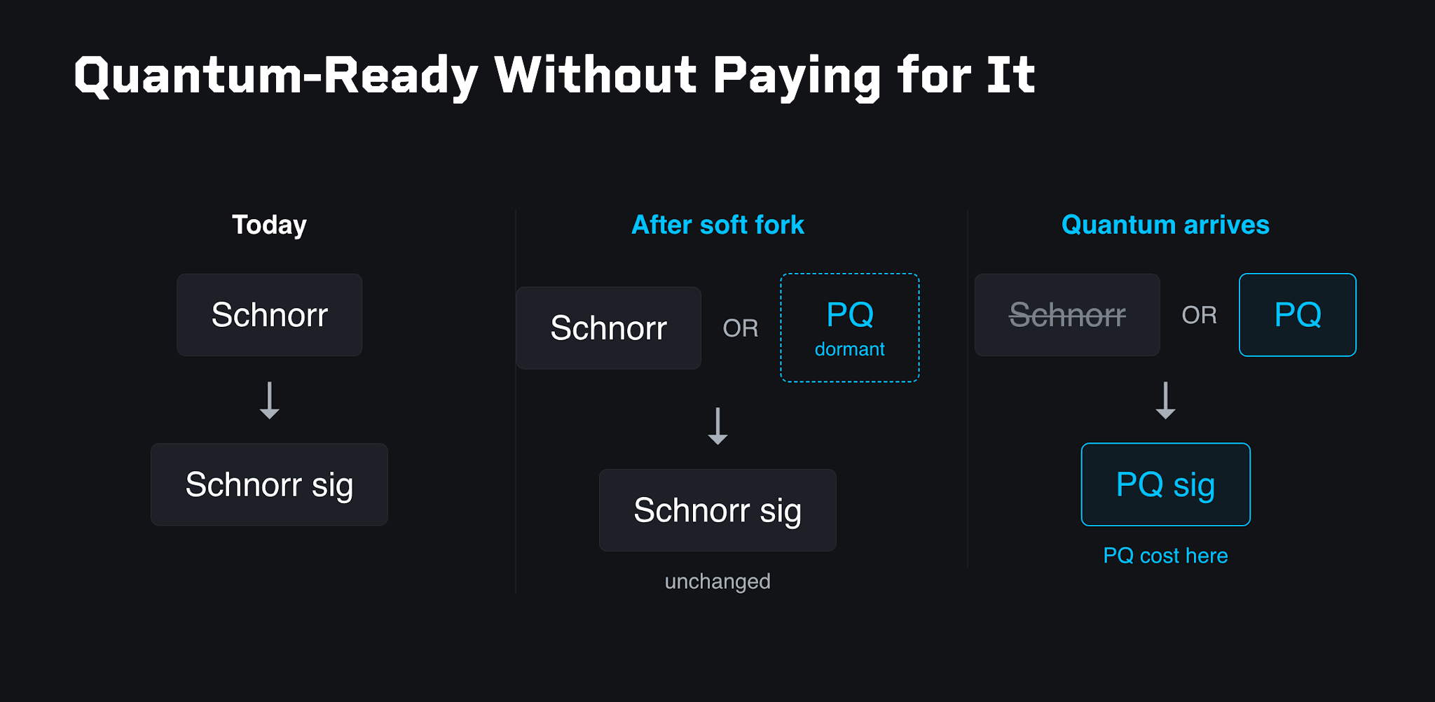 Quantum-Ready Without Paying for It