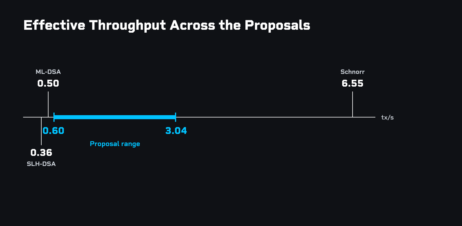 Effective Throughput Across the Proposals
