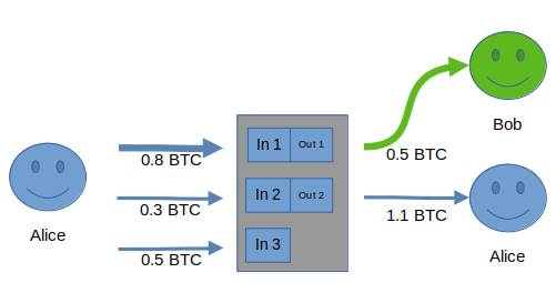 Example that assumes the common-input ownership heuristic was used