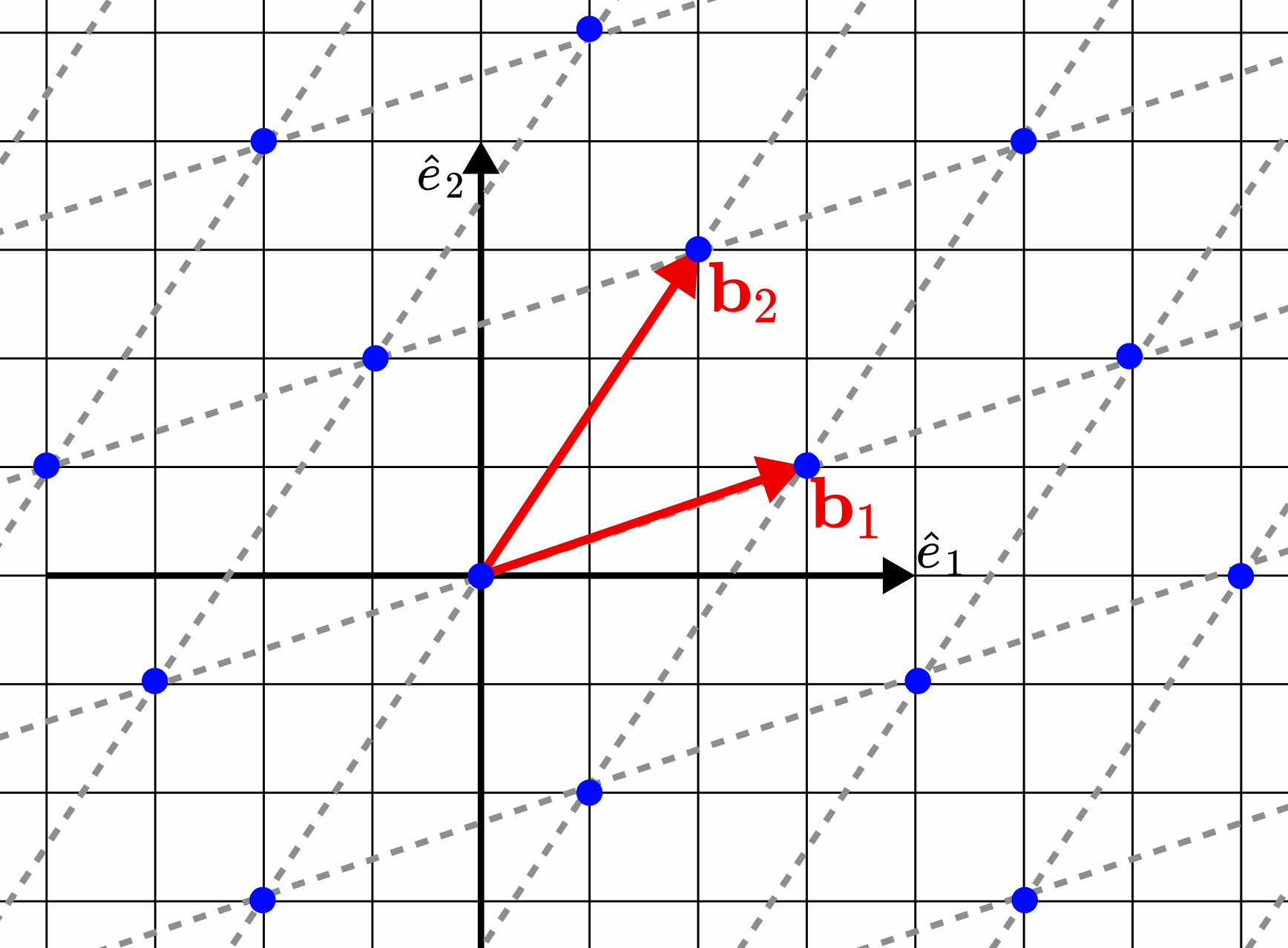 An illustration of a lattice (the set of blue points).