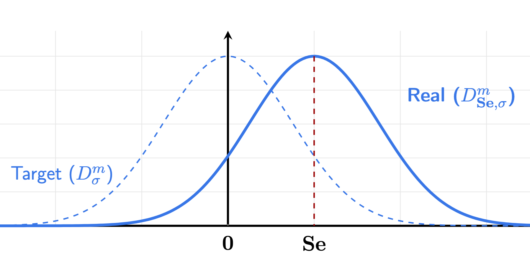 High-level explanation of a rejection sampling procedure. The “naive” protocol produces the signature shown by the solid line, whose geometry leaks information about the distribution’s shift. Rejection sampling ensures that this offset is absent from the resultant output distribution.