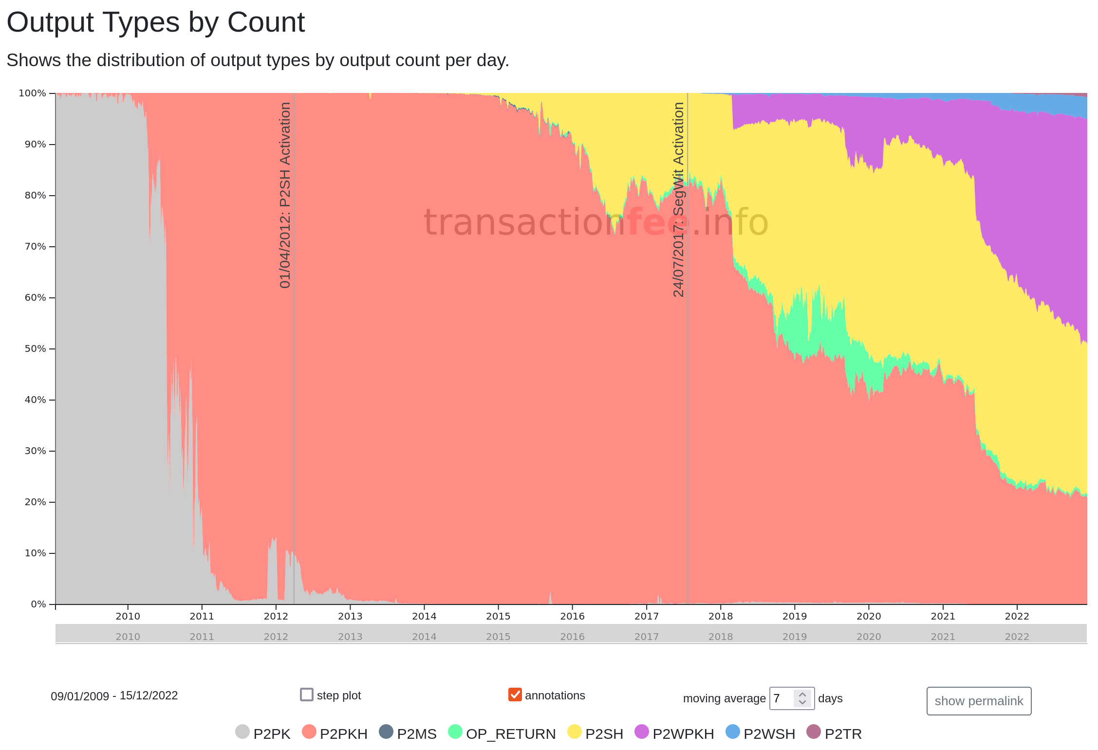 p2sh usage graph