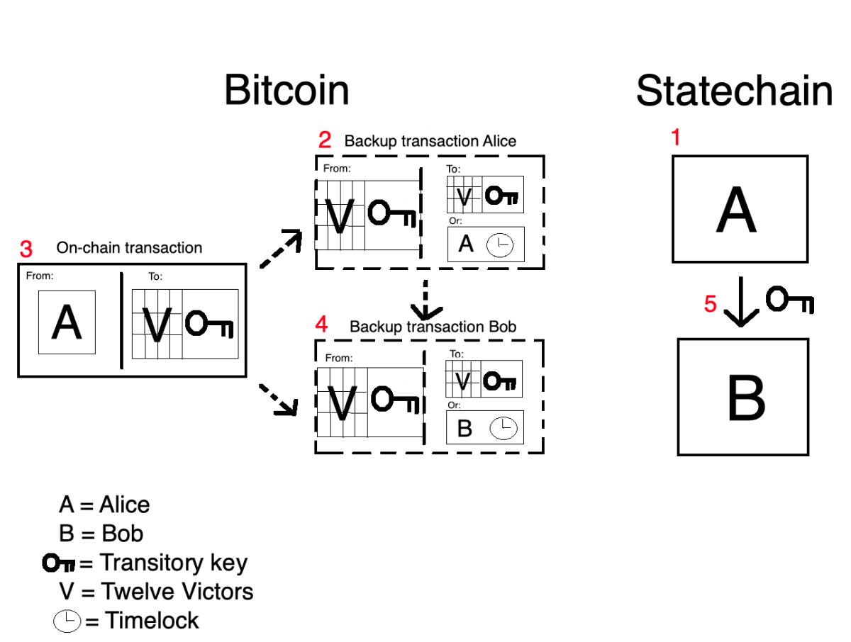 Statechains let you send private keys off-chain instead of sending coins to new addresses. But you can still use the keys to spend the coins on-chain.