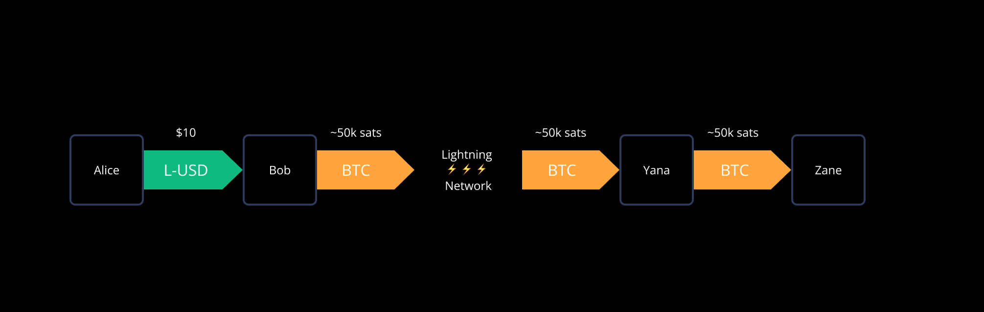 an-example-of-a-taproot-assets-payment-made-to-the-wider-lightning-network