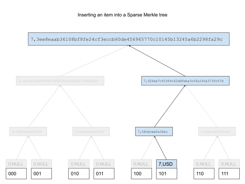 inserting-an-item-into-a-spare-merkle-tree