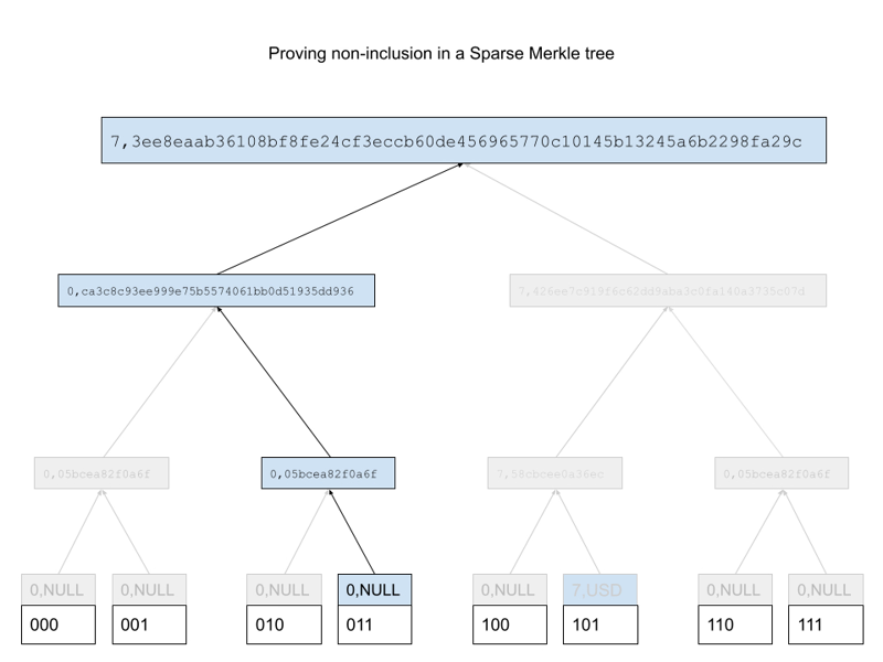 proving-non-inclusion-in-a-sparse-merkle-tree