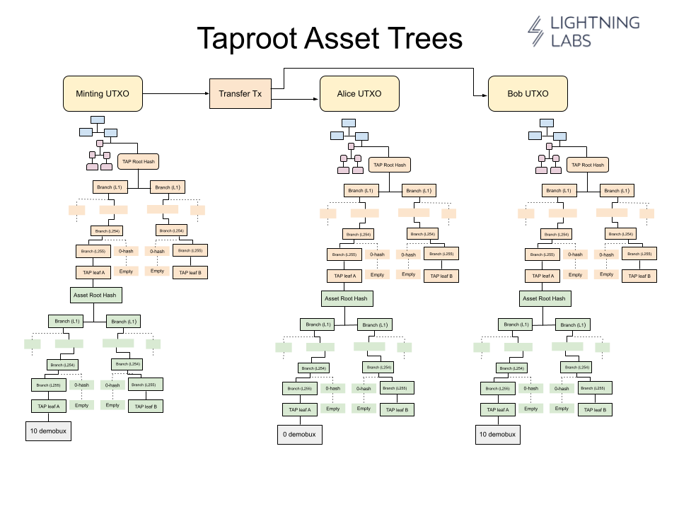 taproot-asset-trees