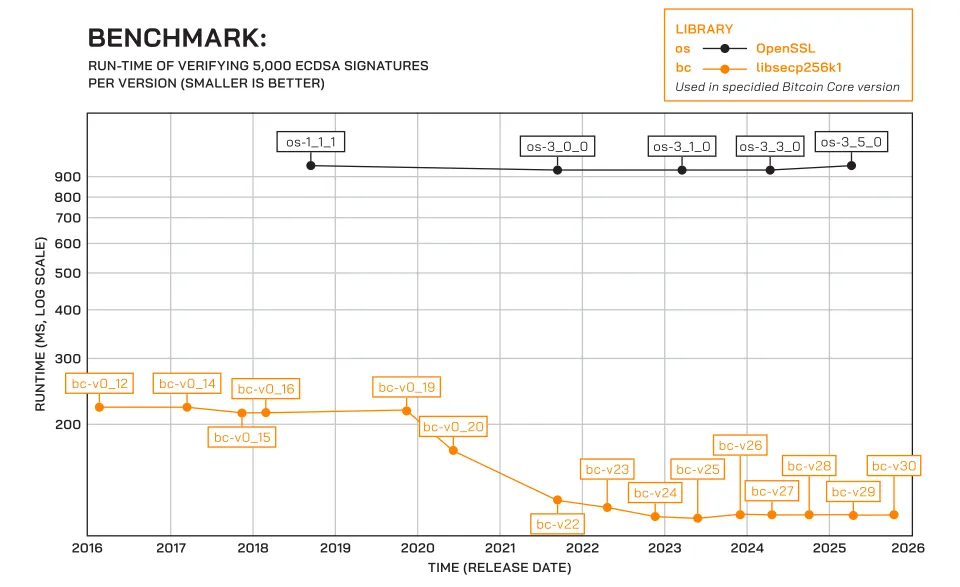 libsecchart