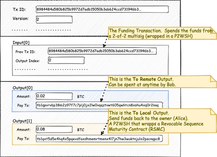 The Pay-Other-First transaction created by Alice